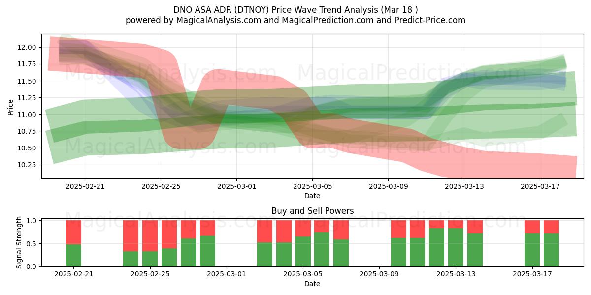  DNO ASA ADR (DTNOY) Support and Resistance area (18 Mar) 