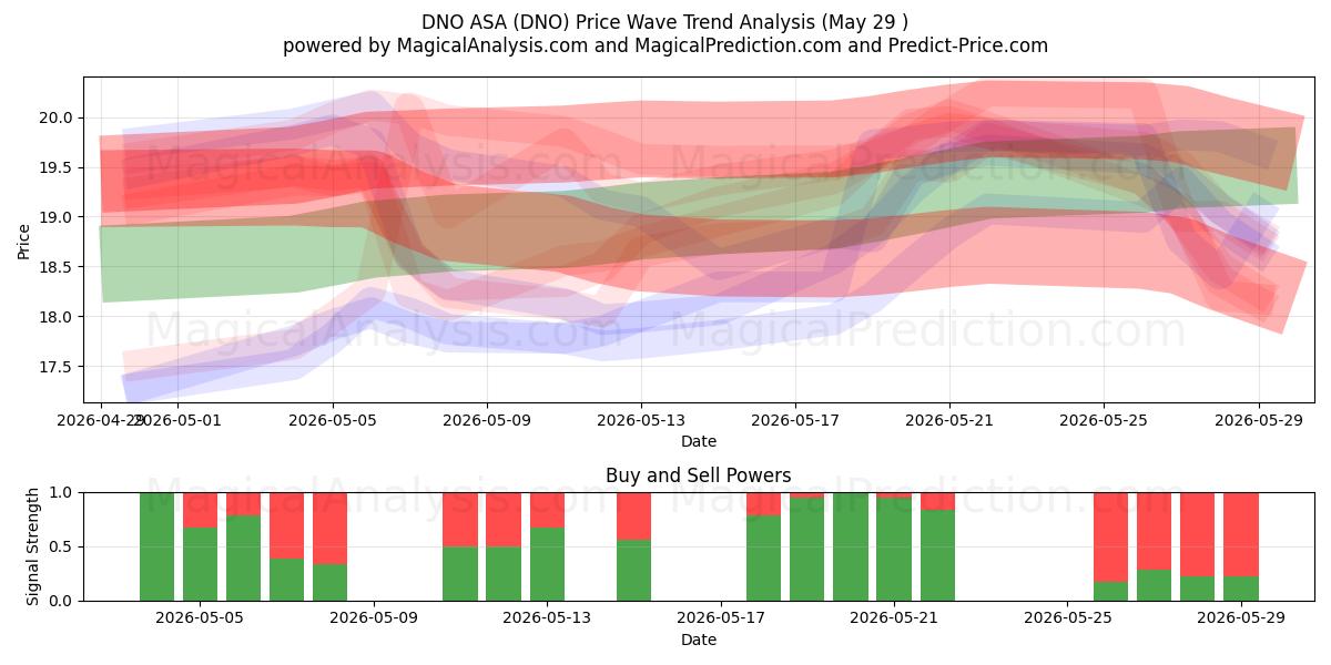  DNO ASA (DNO) Support and Resistance area (28 May) 