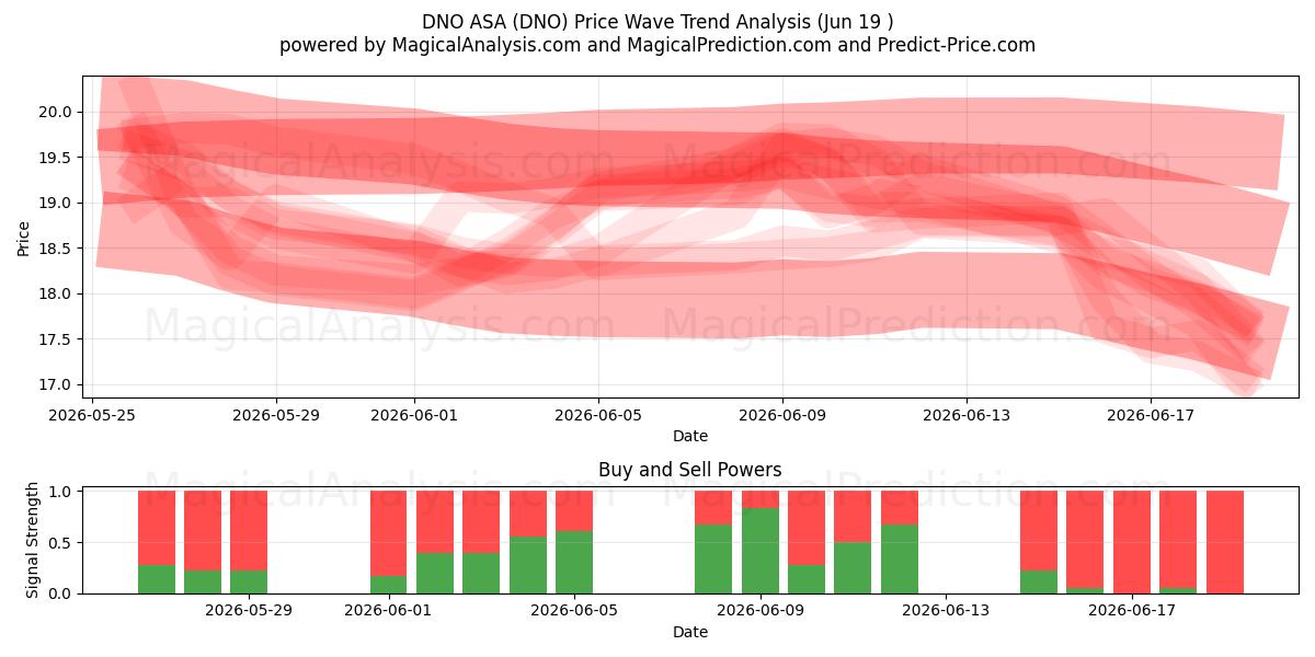 DNO ASA (DNO) Support and Resistance area (18 Jun) 