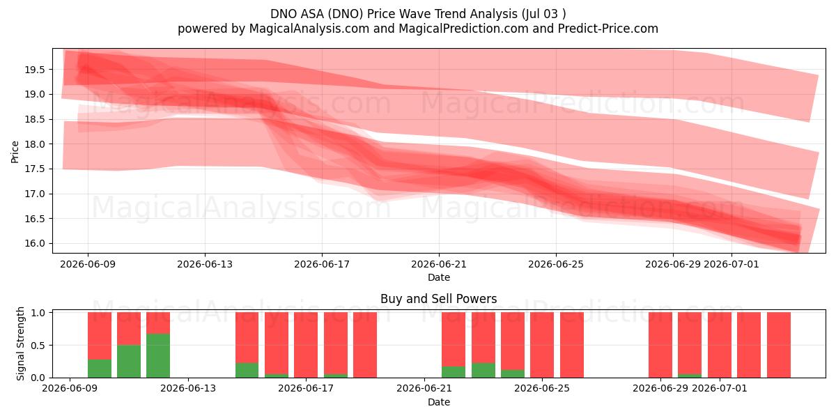  DNO ASA (DNO) Support and Resistance area (02 Jul) 