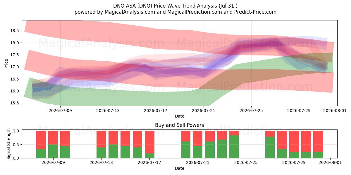  DNO ASA (DNO) Support and Resistance area (30 Jul) 