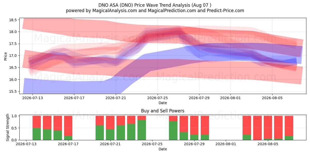  DNO ASA (DNO) Support and Resistance area (06 Aug) 