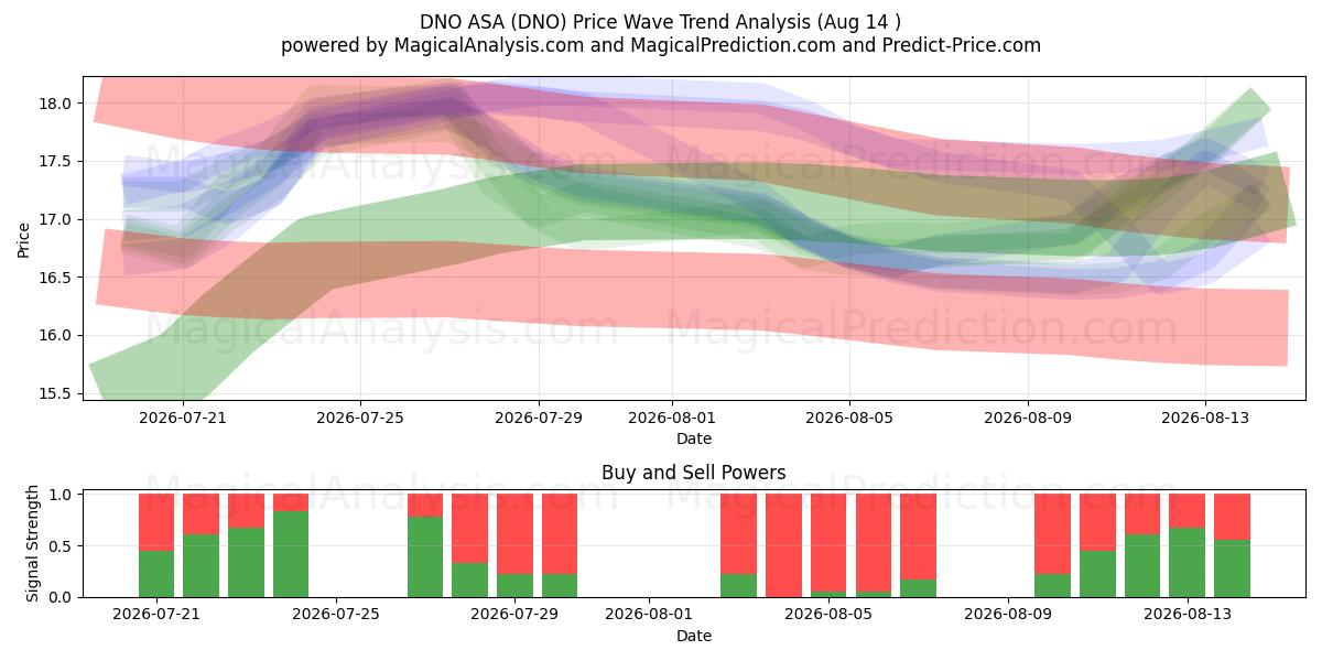 DNO ASA (DNO) Support and Resistance area (13 Aug) 
