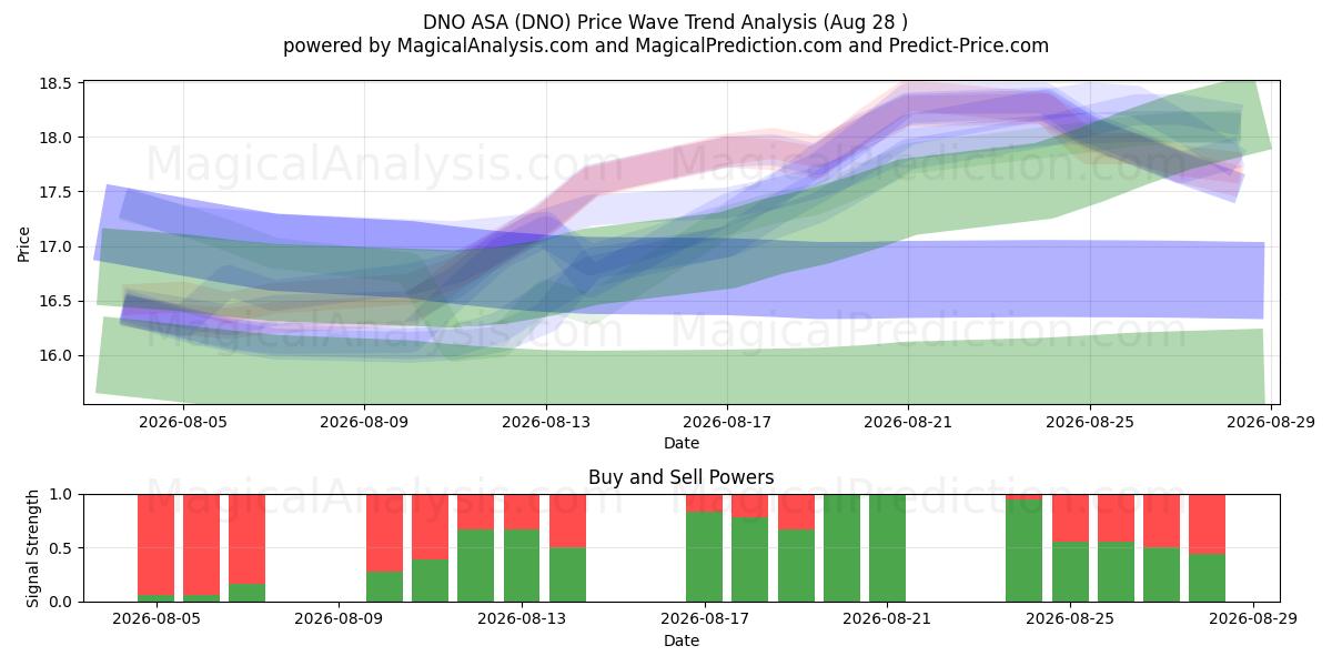  DNO ASA (DNO) Support and Resistance area (27 Aug) 