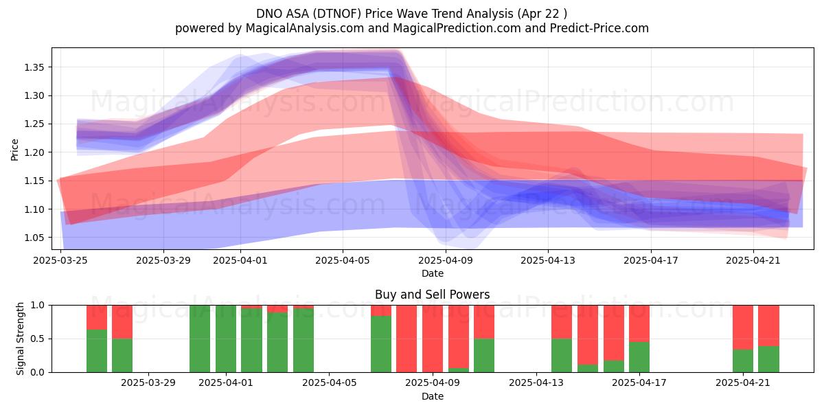  DNO ASA (DTNOF) Support and Resistance area (22 Apr) 