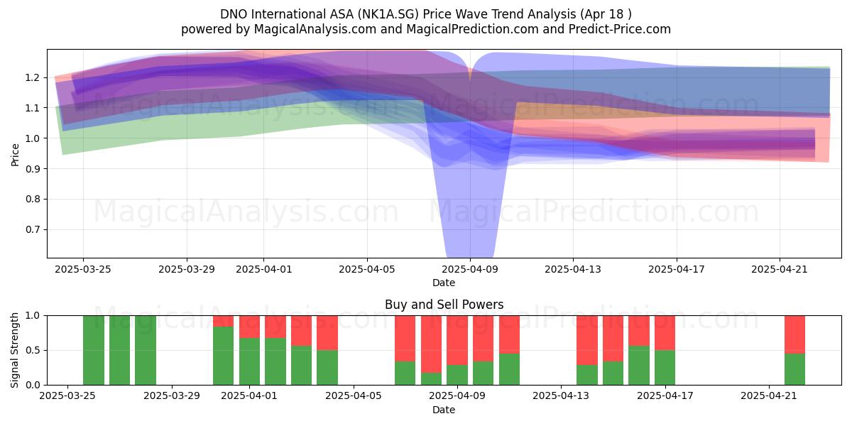  DNO International ASA (NK1A.SG) Support and Resistance area (18 Apr) 