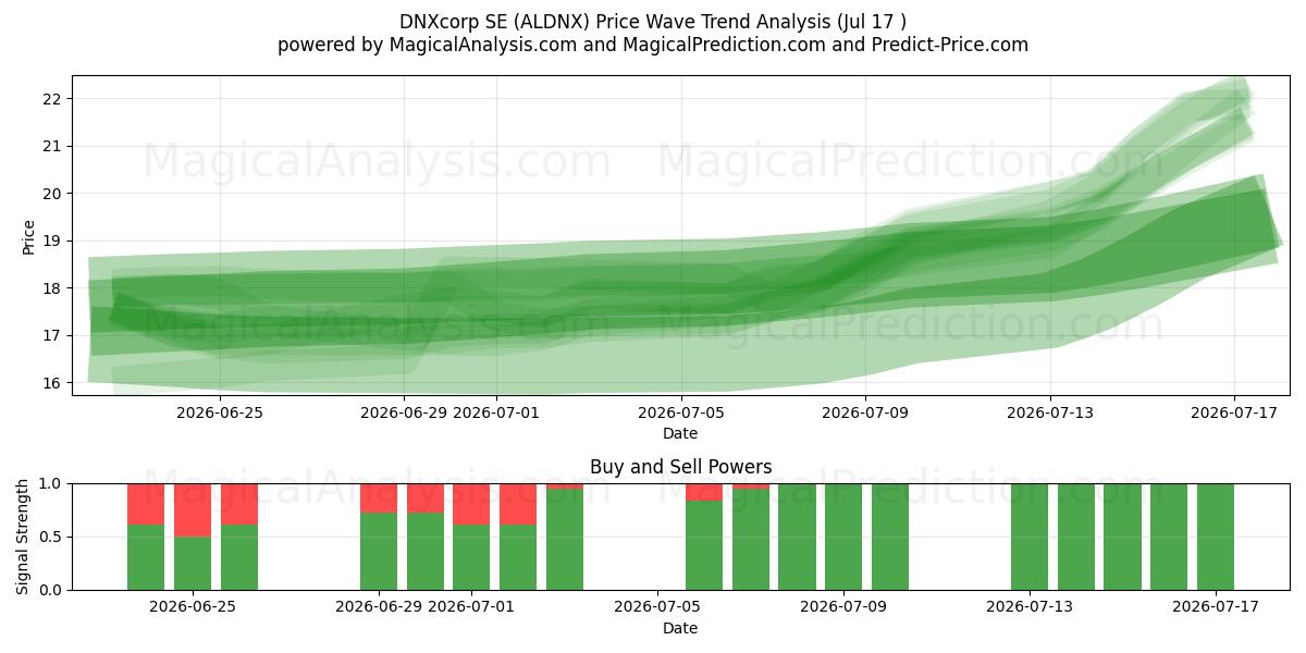 DNXcorp SE (ALDNX) Support and Resistance area (16 Jul) 