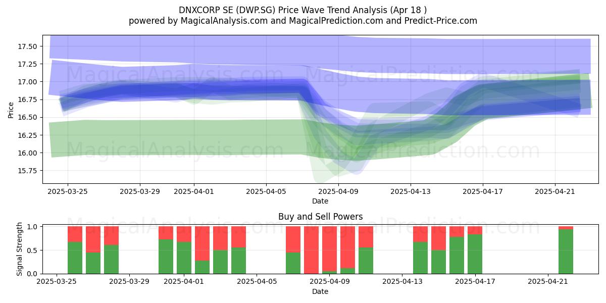  DNXCORP SE (DWP.SG) Support and Resistance area (18 Apr) 
