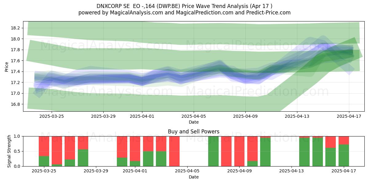  DNXCORP SE  EO -,164 (DWP.BE) Support and Resistance area (17 Apr) 