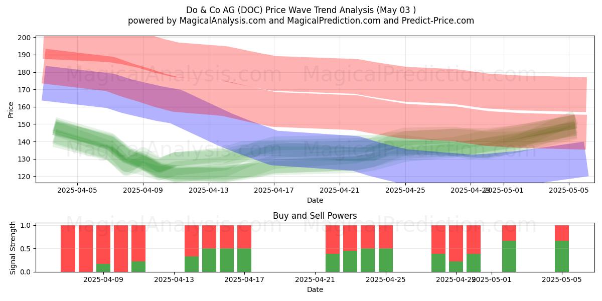 Do & Co AG (DOC) Support and Resistance area (03 May) Do & Co AG (DOC) Support and Resistance area (03 May)