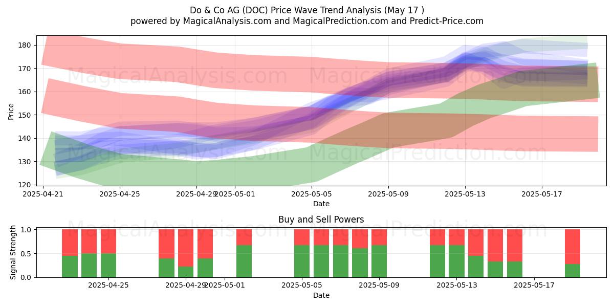  Do & Co AG (DOC) Support and Resistance area (17 May) 