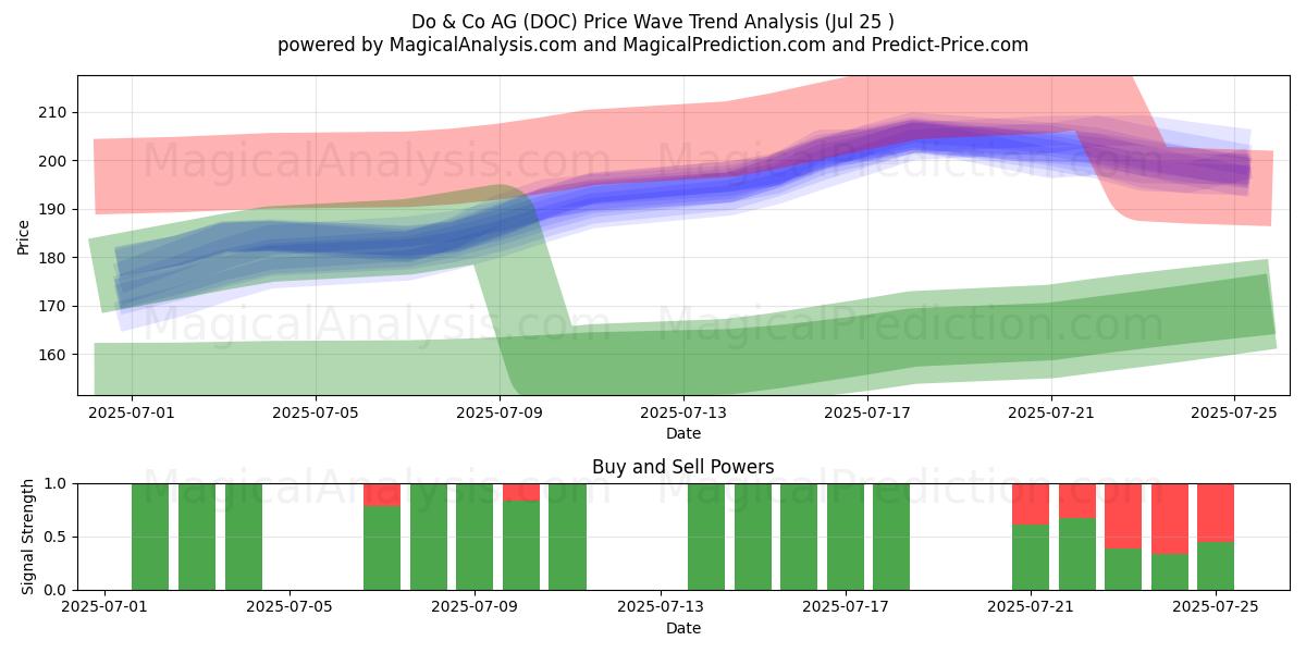  Do & Co AG (DOC) Support and Resistance area (24 Jul) 