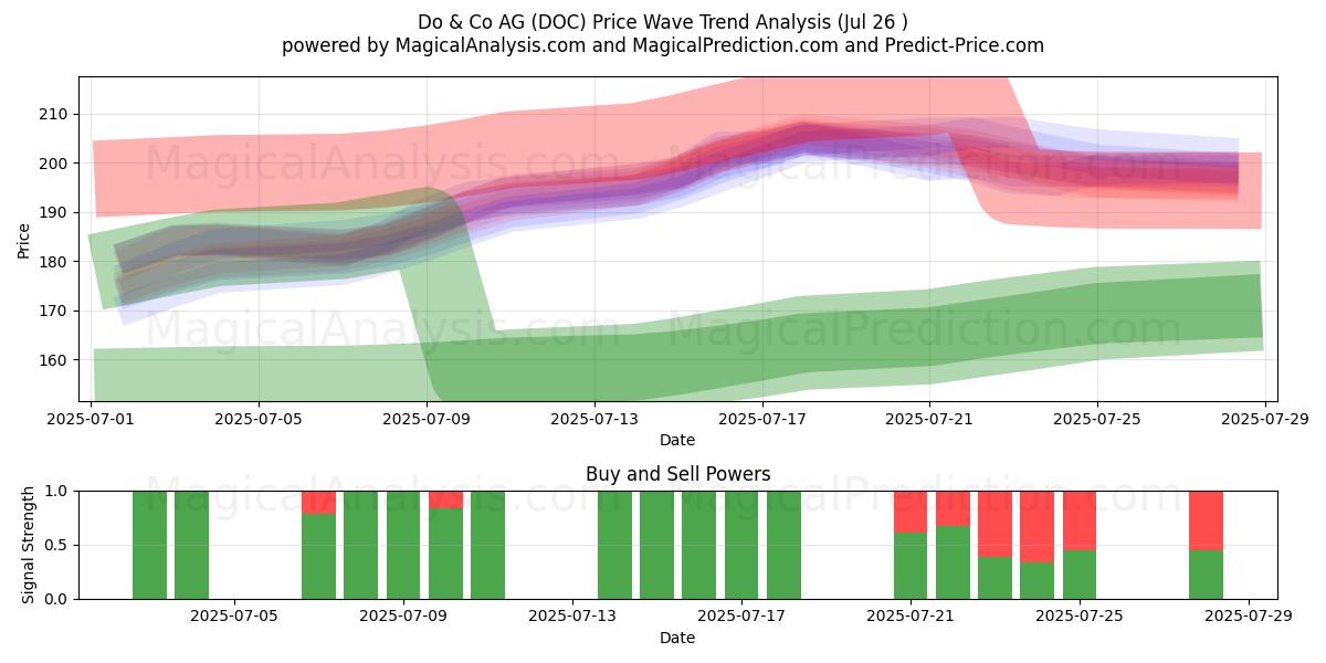  Do & Co AG (DOC) Support and Resistance area (25 Jul) 