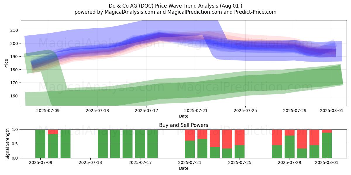  Do & Co AG (DOC) Support and Resistance area (31 Jul) 