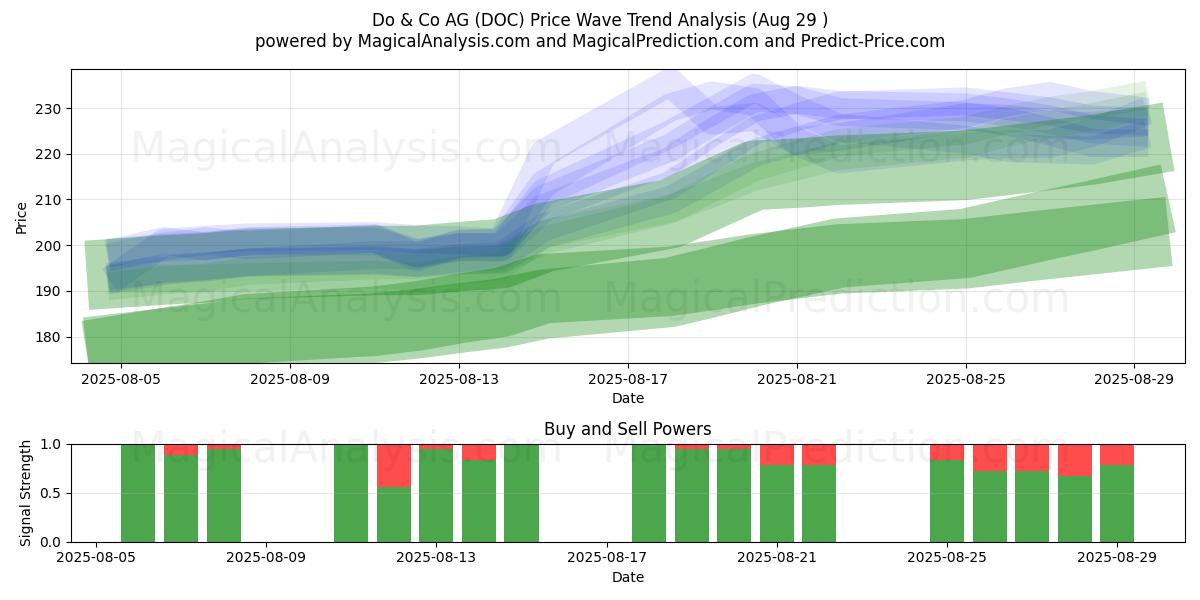  Do & Co AG (DOC) Support and Resistance area (28 Aug) 