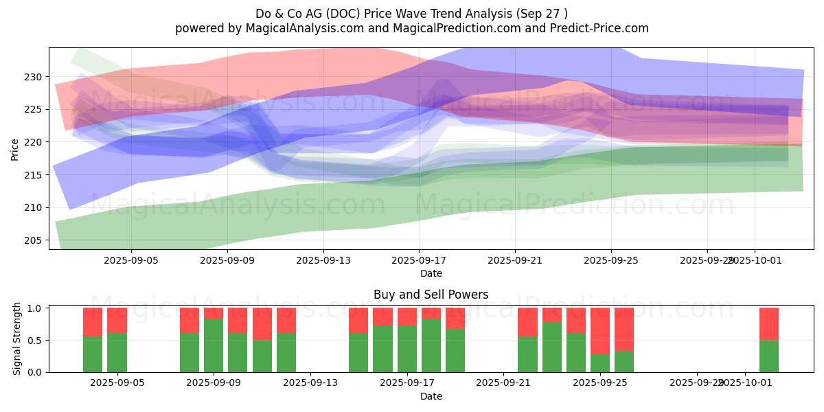  Do & Co AG (DOC) Support and Resistance area (26 Sep) 