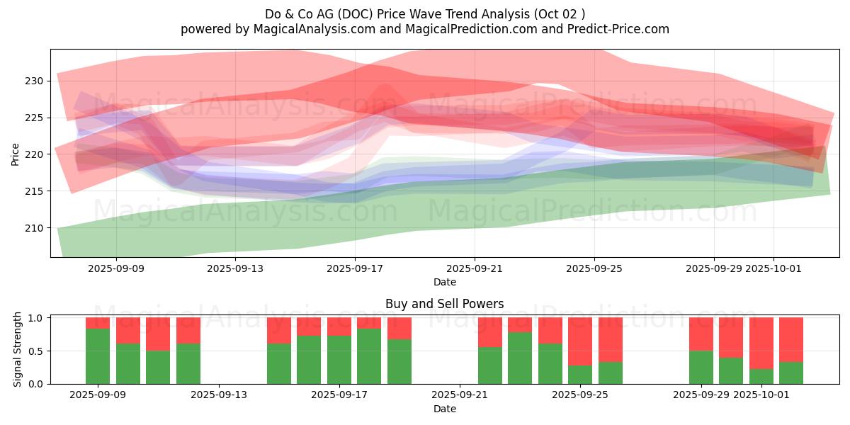  Do & Co AG (DOC) Support and Resistance area (01 Oct) 