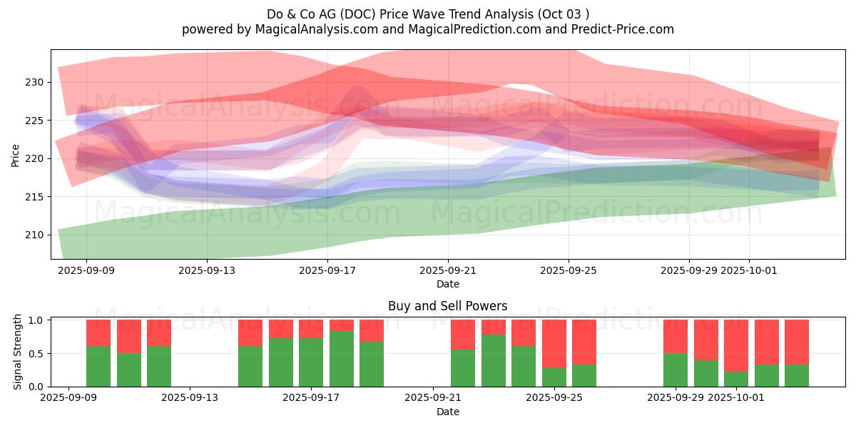  Do & Co AG (DOC) Support and Resistance area (02 Oct) 