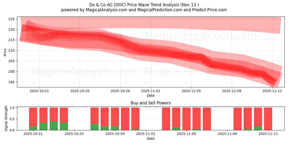  Do & Co AG (DOC) Support and Resistance area (12 Nov) 