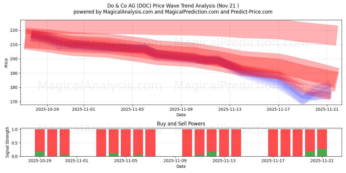  Do & Co AG (DOC) Support and Resistance area (20 Nov) 