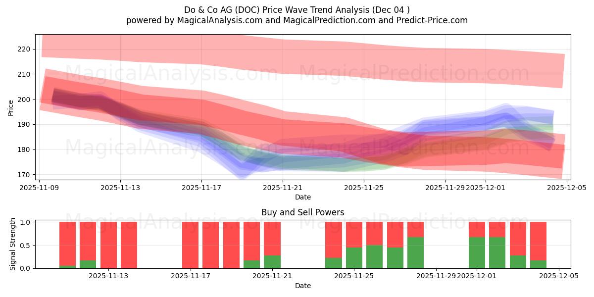  Do & Co AG (DOC) Support and Resistance area (03 Dec) 