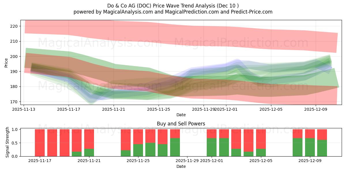  Do & Co AG (DOC) Support and Resistance area (08 Dec) 