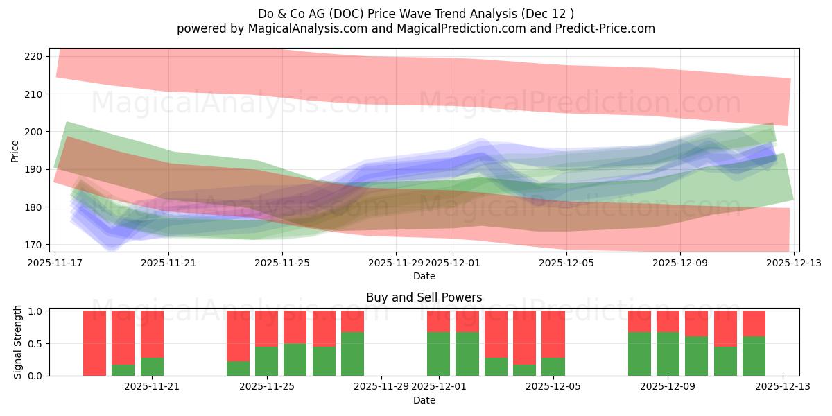  Do & Co AG (DOC) Support and Resistance area (11 Dec) 