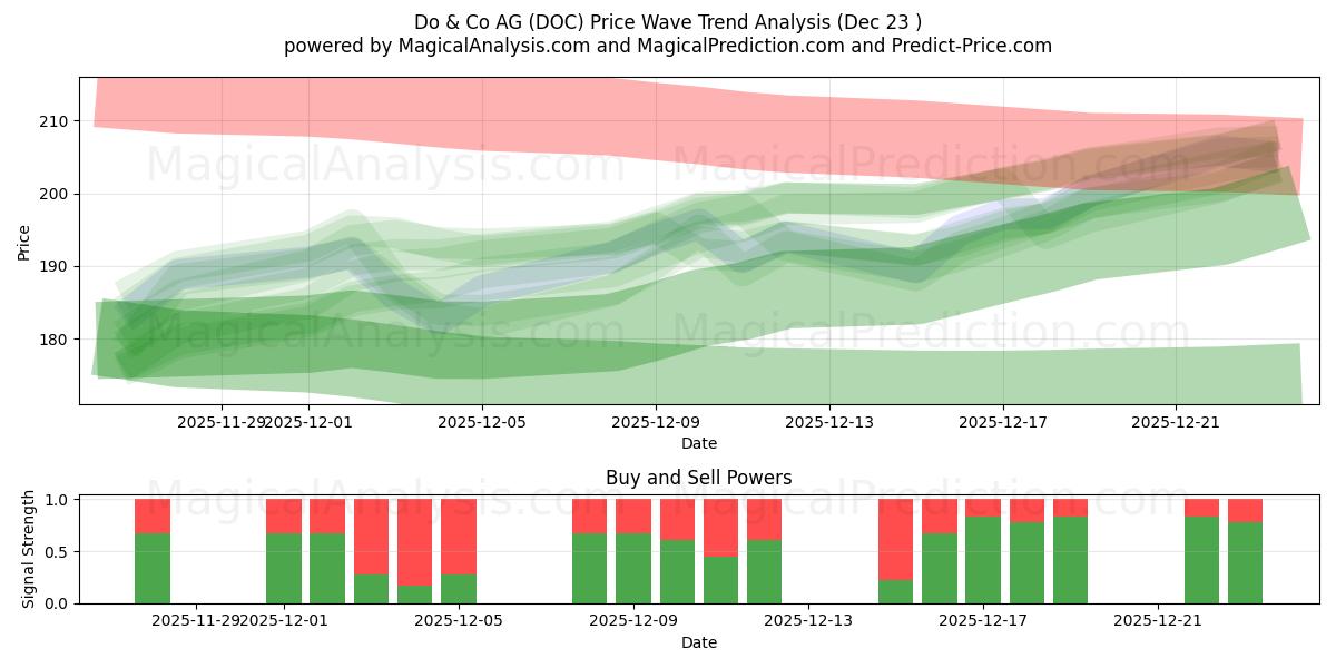  Do & Co AG (DOC) Support and Resistance area (22 Dec) 