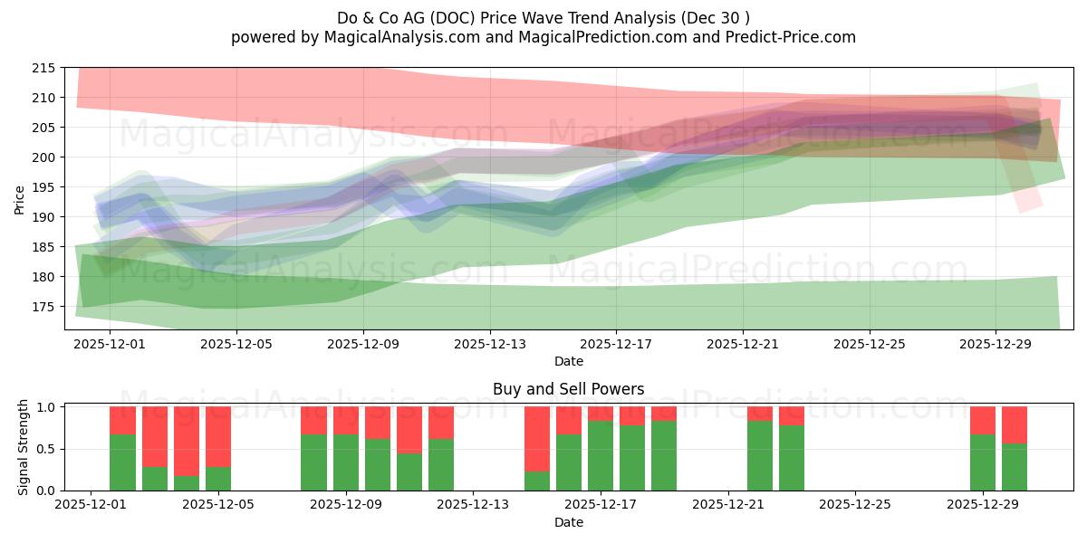  Do & Co AG (DOC) Support and Resistance area (29 Dec) 