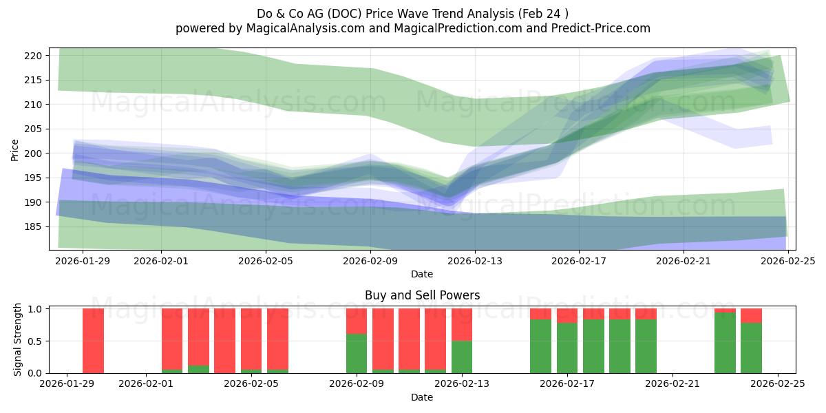  Do & Co AG (DOC) Support and Resistance area (23 Feb) 