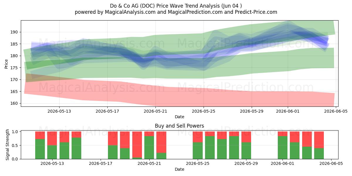  Do & Co AG (DOC) Support and Resistance area (02 Jun) 