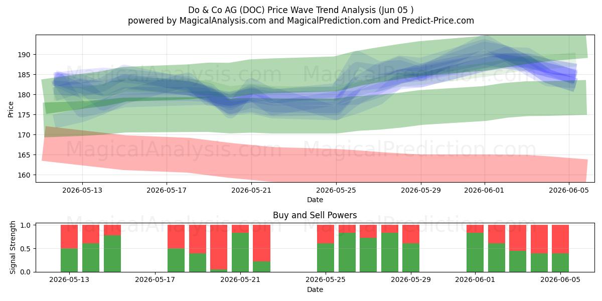  Do & Co AG (DOC) Support and Resistance area (03 Jun) 