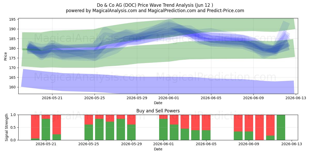  Do & Co AG (DOC) Support and Resistance area (09 Jun) 