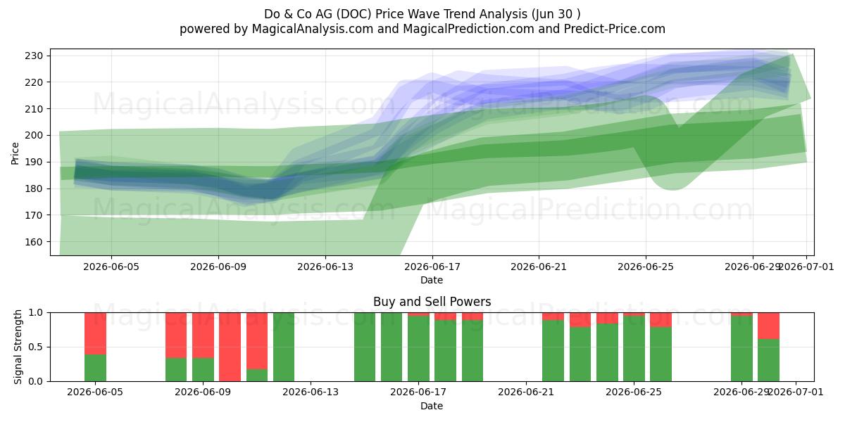  Do & Co AG (DOC) Support and Resistance area (26 Jun) 