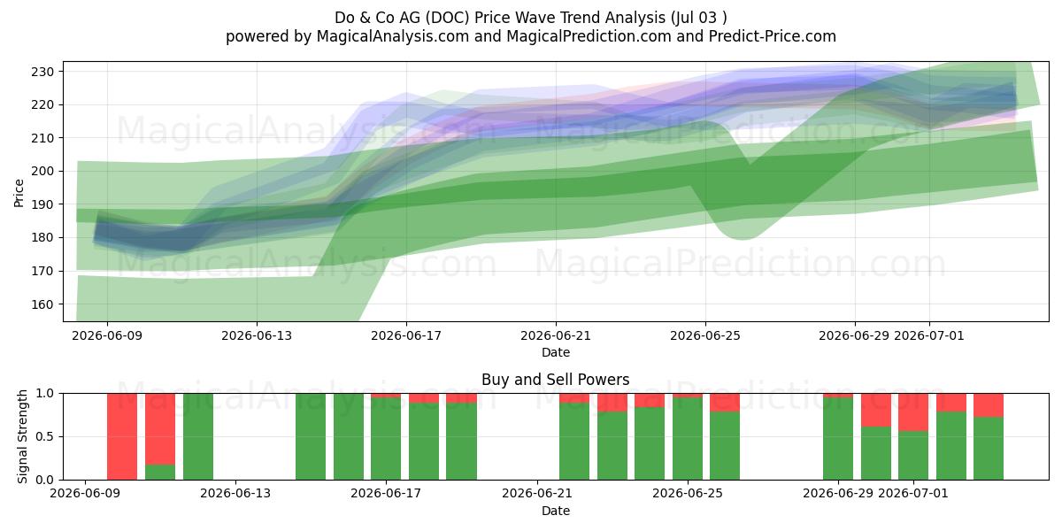  Do & Co AG (DOC) Support and Resistance area (02 Jul) 