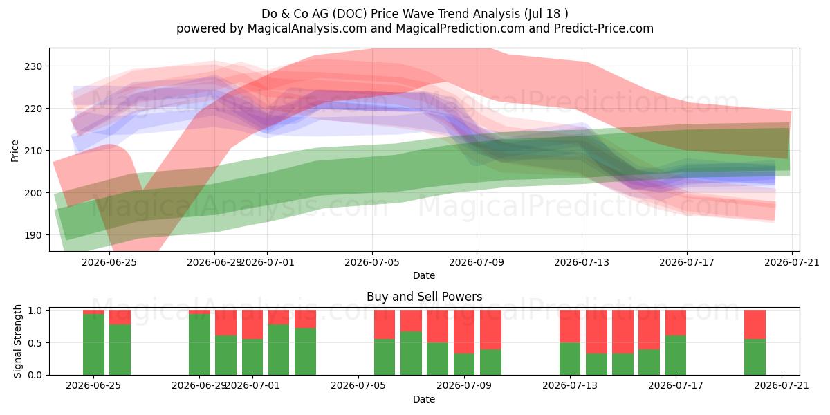  Do & Co AG (DOC) Support and Resistance area (16 Jul) 