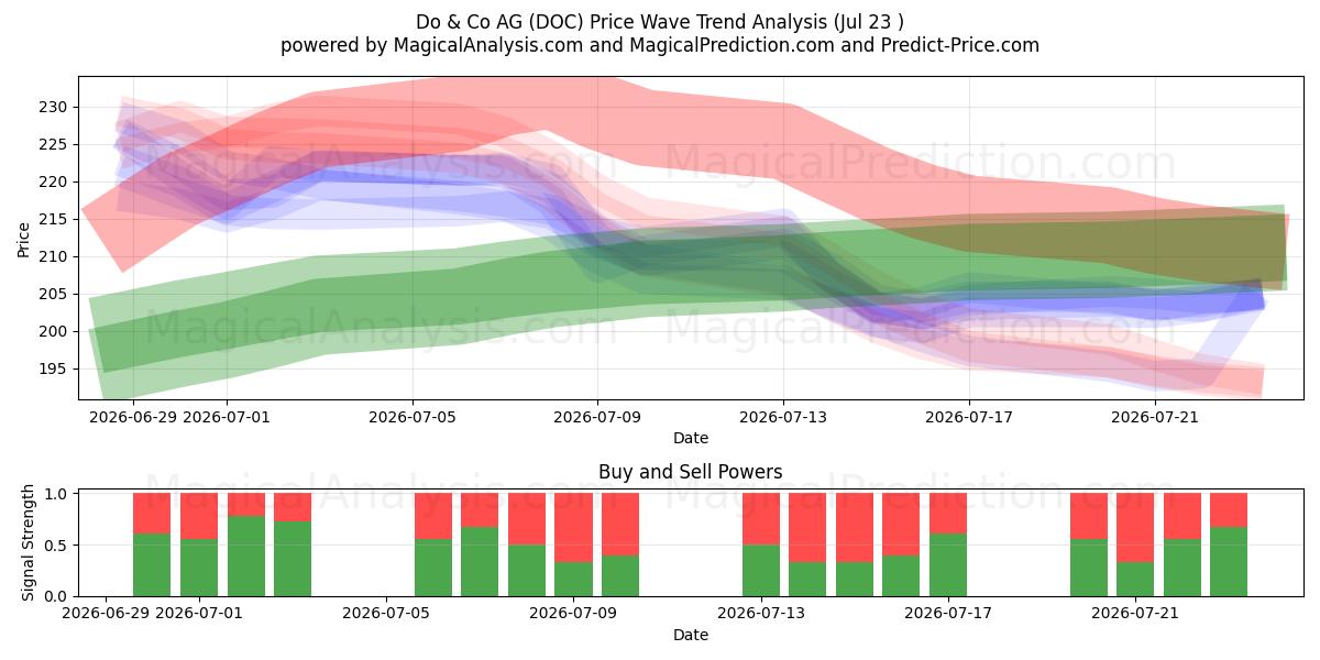  Do & Co AG (DOC) Support and Resistance area (22 Jul) 