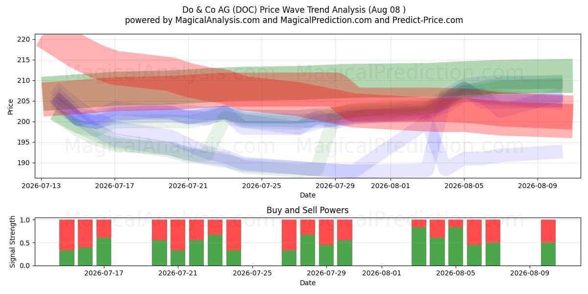  Do & Co AG (DOC) Support and Resistance area (07 Aug) 