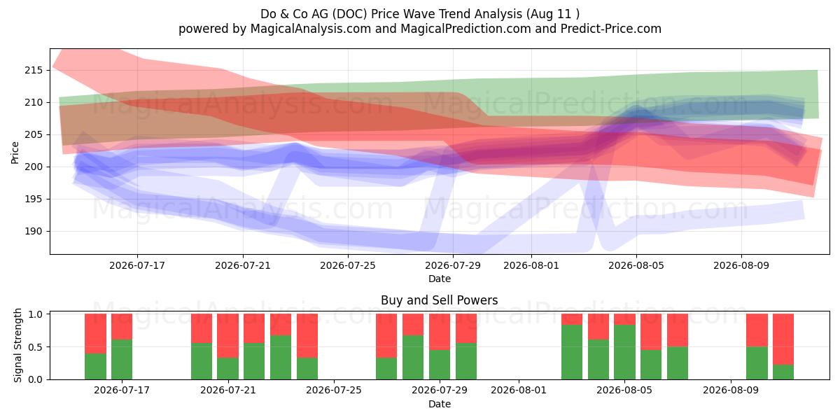  Do & Co AG (DOC) Support and Resistance area (10 Aug) 
