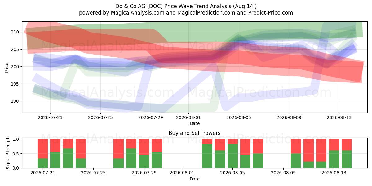  Do & Co AG (DOC) Support and Resistance area (13 Aug) 