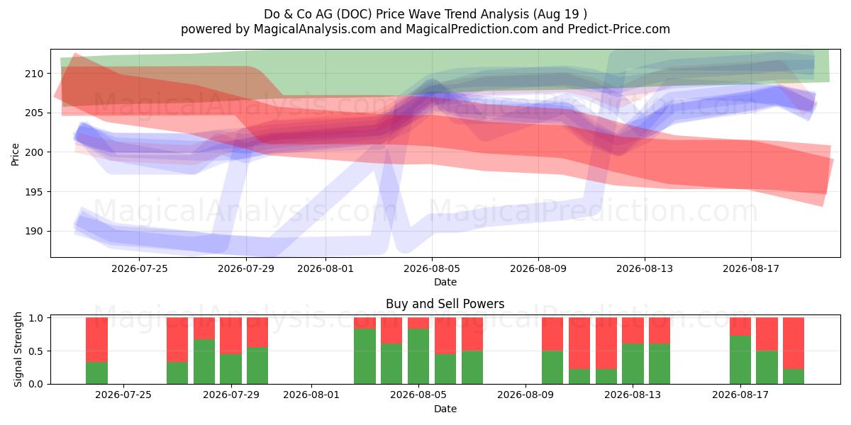  Do & Co AG (DOC) Support and Resistance area (14 Aug) 