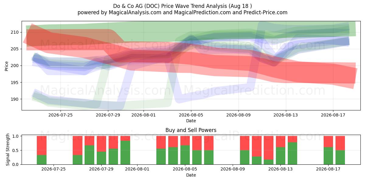  Do & Co AG (DOC) Support and Resistance area (17 Aug) 