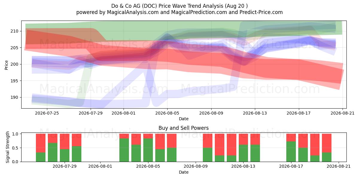  Do & Co AG (DOC) Support and Resistance area (18 Aug) 