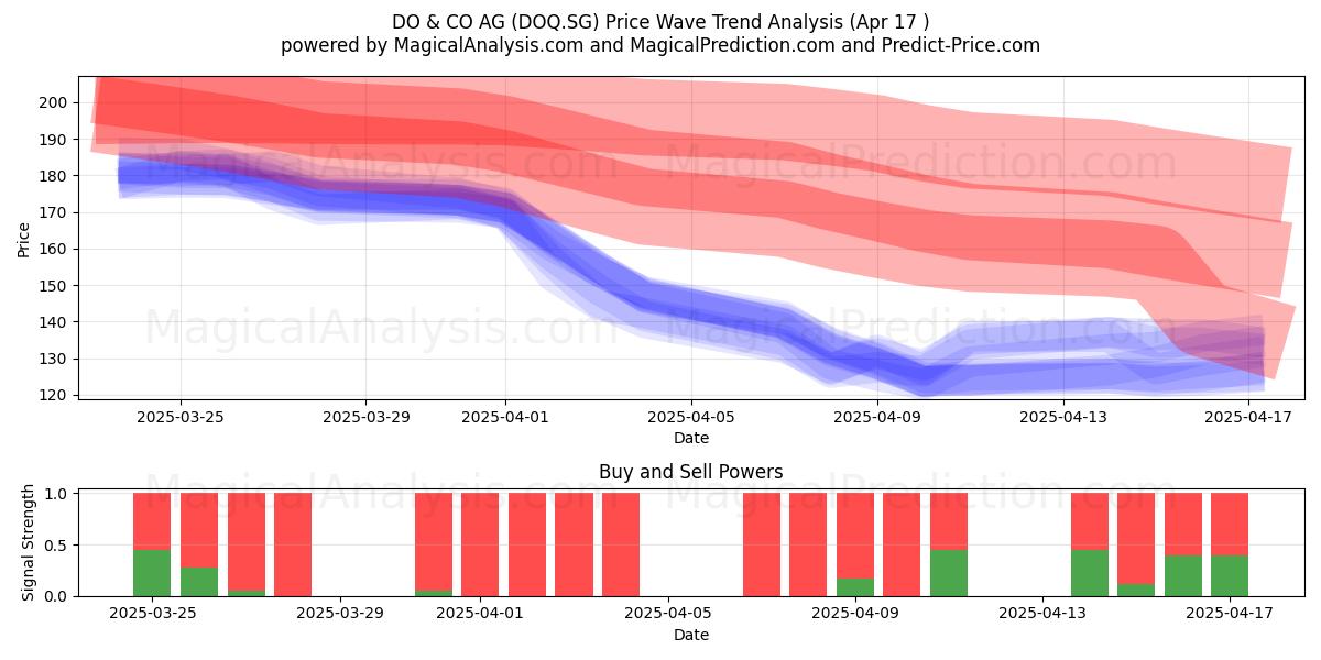  DO & CO AG (DOQ.SG) Support and Resistance area (17 Apr) 