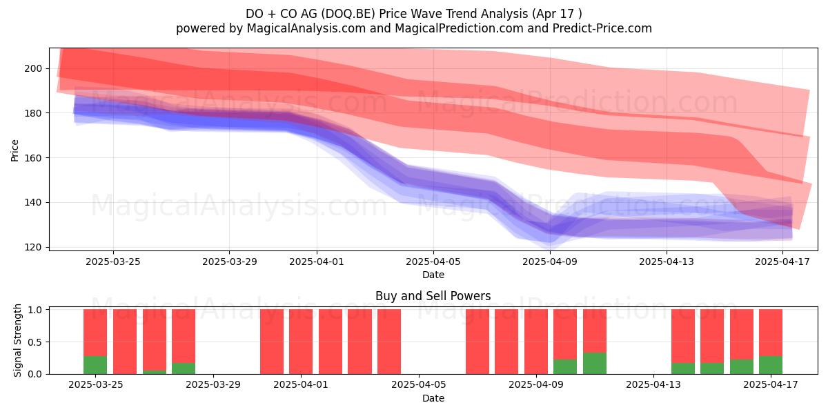 DO + CO AG (DOQ.BE) Support and Resistance area (17 Apr) 