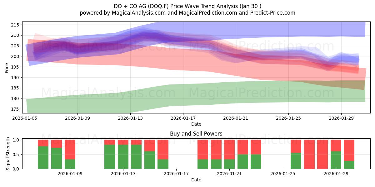  DO + CO AG (DOQ.F) Support and Resistance area (29 Jan) 