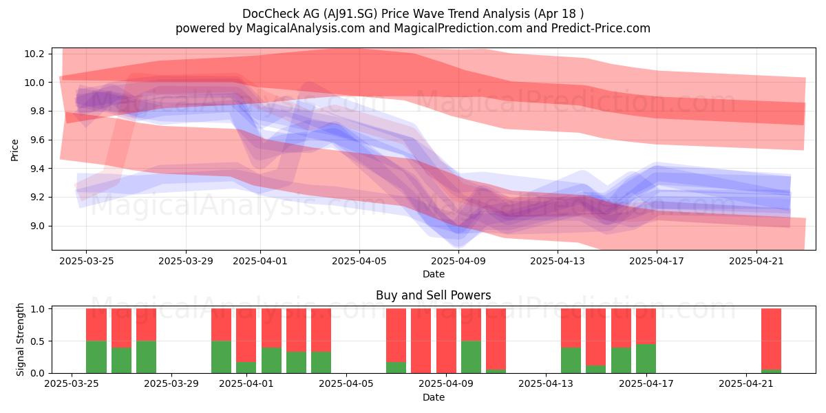  DocCheck AG (AJ91.SG) Support and Resistance area (18 Apr) 