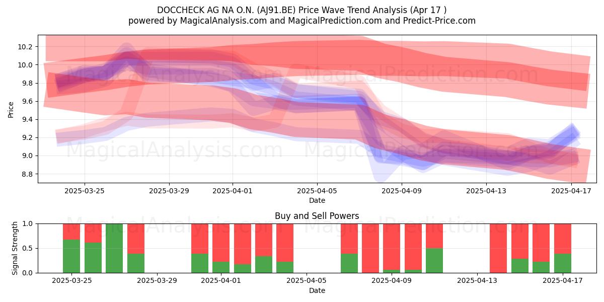  DOCCHECK AG NA O.N. (AJ91.BE) Support and Resistance area (17 Apr) 