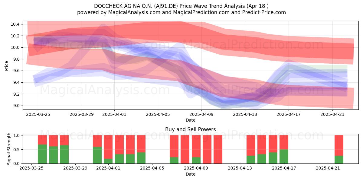  DOCCHECK AG NA O.N. (AJ91.DE) Support and Resistance area (18 Apr) 