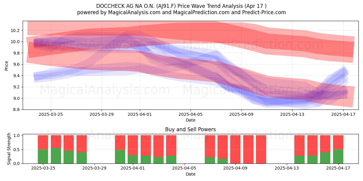  DOCCHECK AG NA O.N. (AJ91.F) Support and Resistance area (17 Apr) 